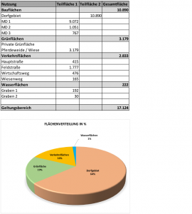 Flächenanteile